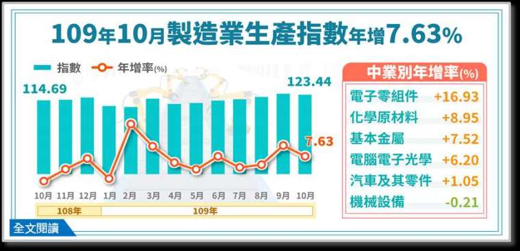 (圖：經濟部統計處提供)