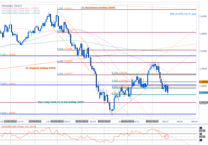 Forex_GBPUSD_Triggers_1.5127_Target-_Cautiously_Bearish_Below_1.53_body_Picture_2.png, GBPUSD Triggers 1.5127 Target- Cautiously Bearish Below 1.53