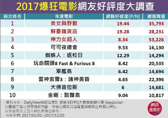 夯到吃手手！2017年度超狂電影來啦！