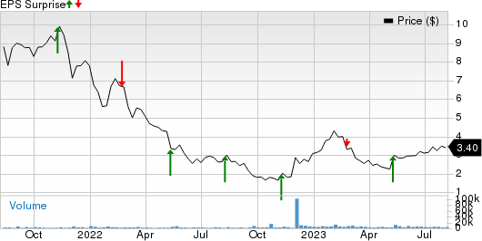 Taboola.com Ltd. Price and EPS Surprise