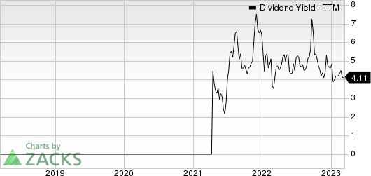 Riley Exploration Permian, Inc. Dividend Yield (TTM)