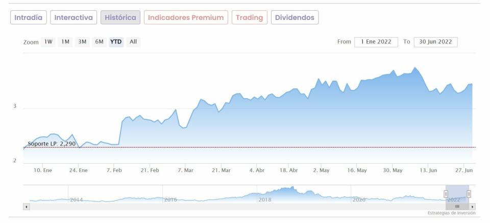 Ence cotización anual del valor 