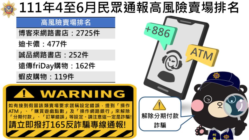 刑事局七日公布今年四至六月第二季網路高風險賣場前五名，博客來網路書店排第一。（記者周閩生翻攝）