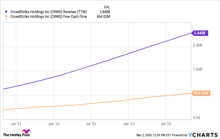 CRWD Revenue (TTM) Chart