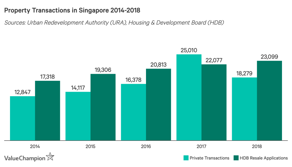 Property Transactions in Singapore 2014-2018