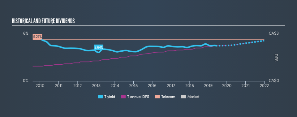 TSX:T Historical Dividend Yield, May 30th 2019