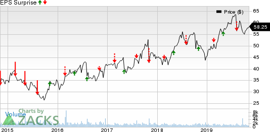 Cogent Communications Holdings, Inc. Price and EPS Surprise