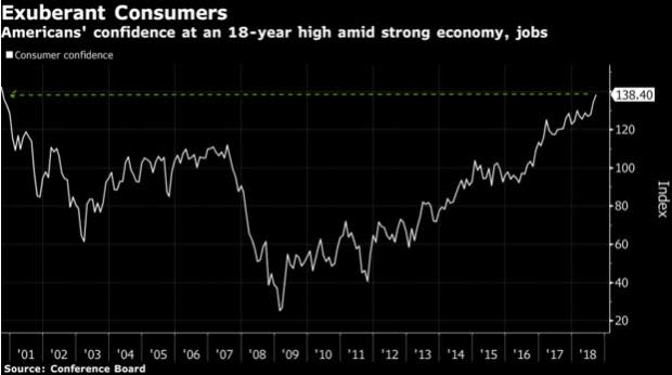 Index of consumer confidence rises to 138.4 in September from an upwardly revised 134.7 in August. Strong economy and robust job growth bolsters consumers' sentiment.