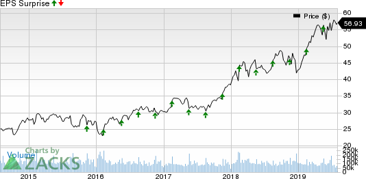 Cisco Systems, Inc. Price and EPS Surprise