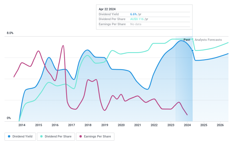 ASX:CNI Dividend History as at May 2024