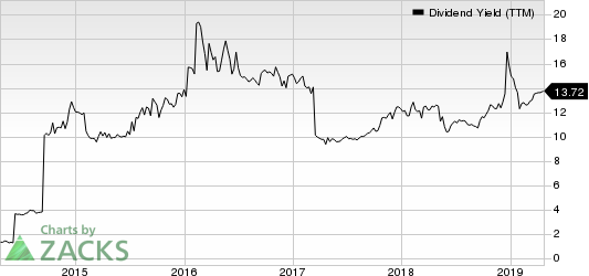 CM Finance Inc Dividend Yield (TTM)