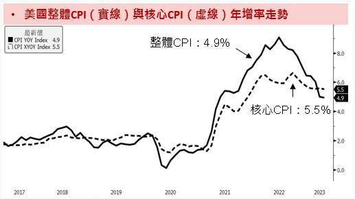 資料來源：Bloomberg；資料時間：2023/05/12。