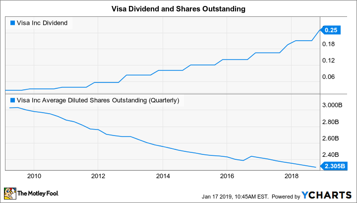 V Dividend Chart