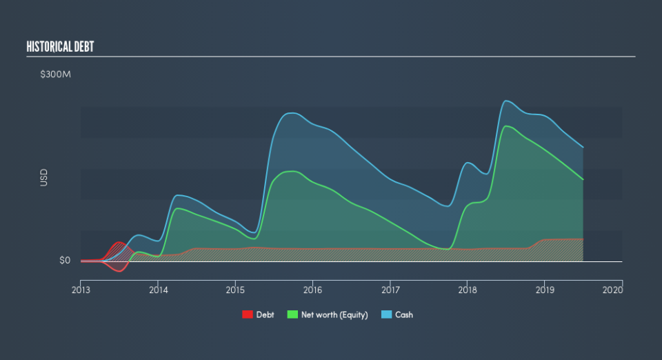 NasdaqGS:QURE Historical Debt, August 30th 2019