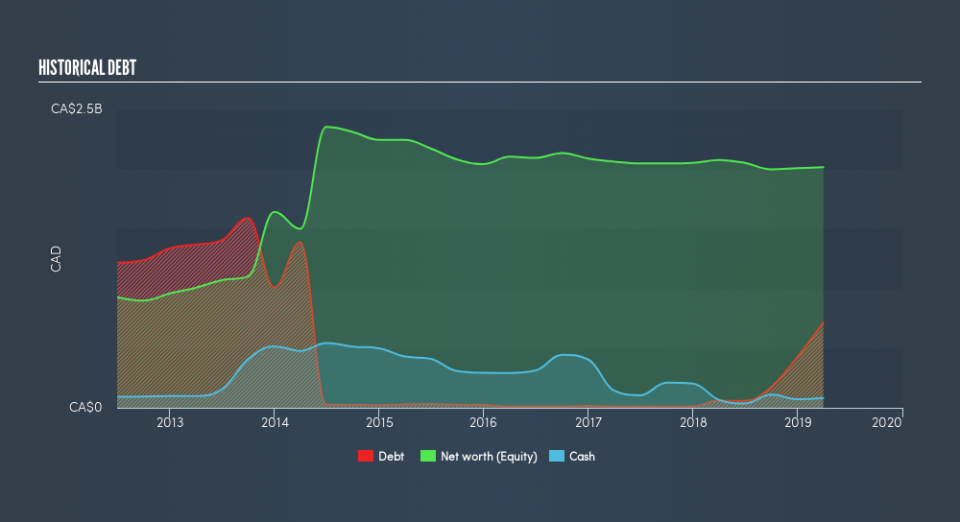 TSX:MFI Historical Debt, June 11th 2019