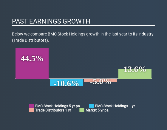 NasdaqGS:BMCH Past Earnings Growth July 8th 2020