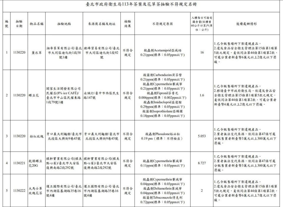 <strong>檢驗結果9件產品不符規定。（圖／北市衛生局）</strong>