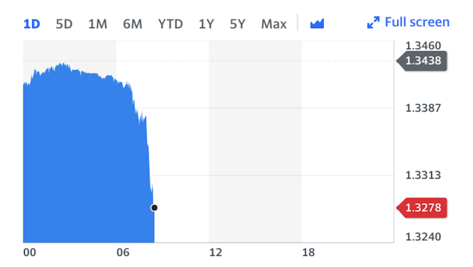 Pound chart: Yahoo Finance