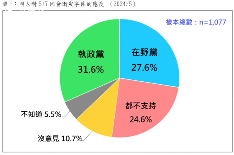 <cite>（台灣民意基金會提供）</cite>