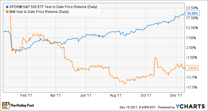 SPY Year to Date Price Returns (Daily) Chart