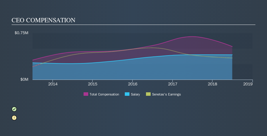 ASX:SEN CEO Compensation, September 10th 2019