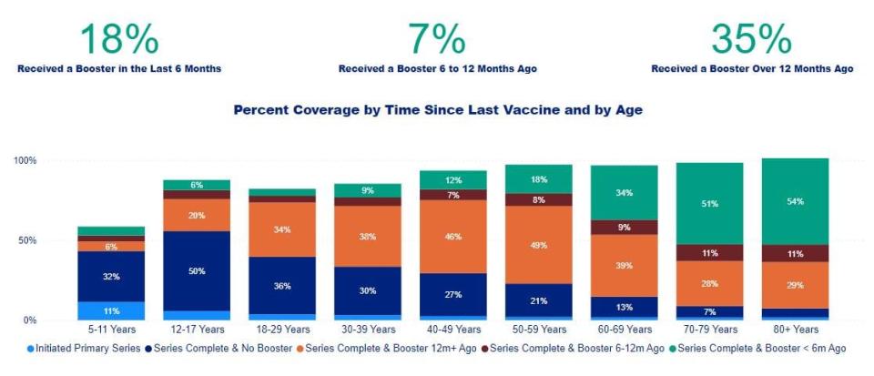 Ottawa Public Health shares when residents age 5 and up last had a COVID-19 vaccine. The percentage that had one in the last 6 months doubled in the last four weeks.