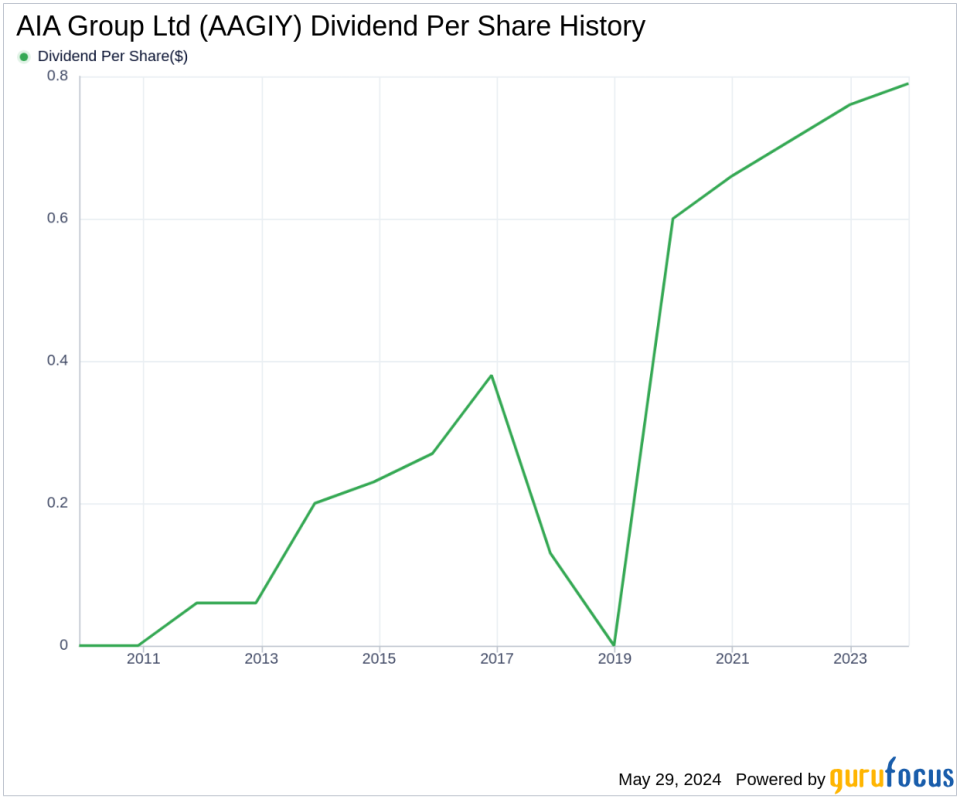 AIA Group Ltd's Dividend Analysis