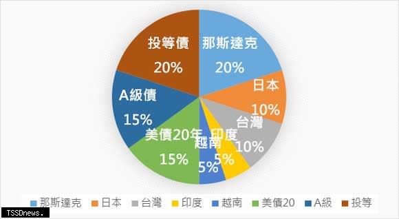 2024年資產配置區域建議。