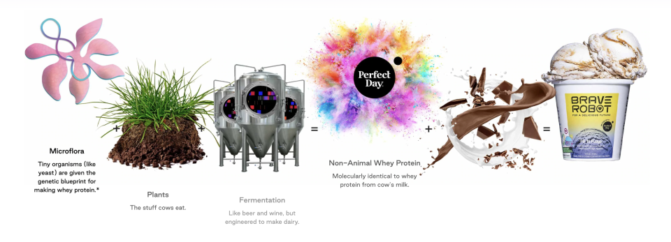 a graph showing how dairy-free ice cream is made