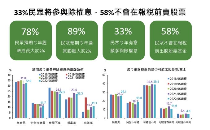 國泰金（2882）20日發布2022年5月「國民經濟信心」調查結果（圖/國泰金提供）