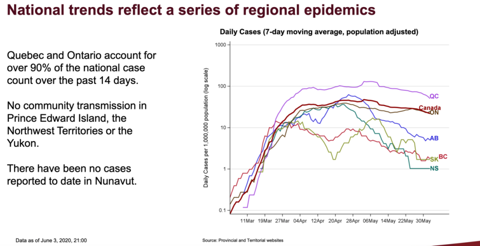 National trends reflect a series of regional epidemics