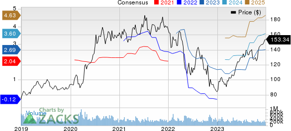 Amazon.com, Inc. Price and Consensus