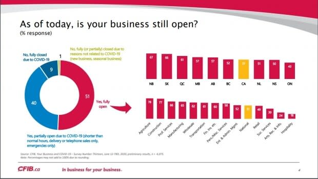 Canadian Federation of Independent Business