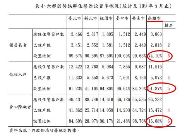 根據去年高雄市消防局所做的專題報告，統計到109年5月止，高雄市弱勢族群住戶裝設住警器的比例，獨居長者住戶是74.1％、低收入戶是51.87％、身心障礙者是16.08％，三者總計高雄市是敬陪末座。（摘自黃子哲臉書）