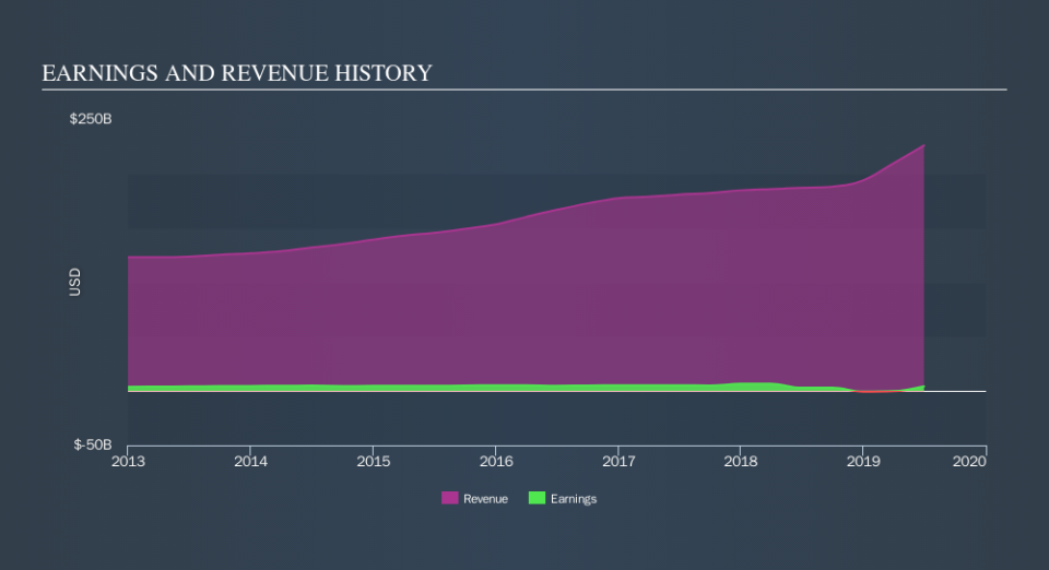 NYSE:CVS Income Statement, October 4th 2019