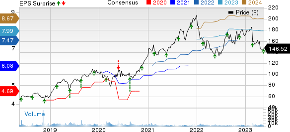 Keysight Technologies Inc. Price, Consensus and EPS Surprise