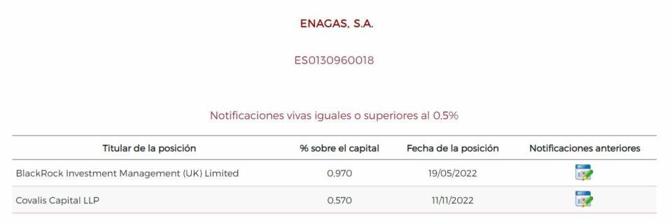 Enagás posiciones cortas sobre el valor 