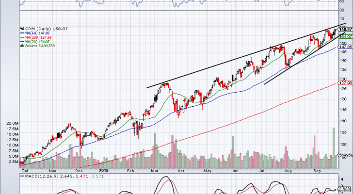 CRM is a best stocks to buy in Q4