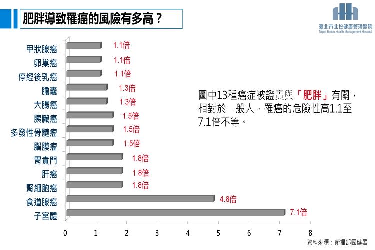 肥胖導致癌症