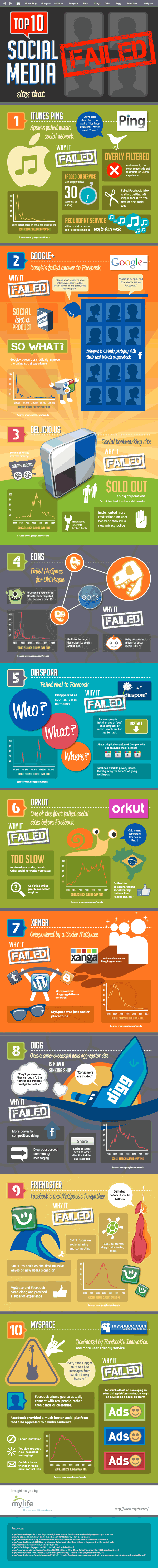 infographic on failed social media sites