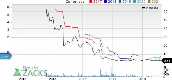 CPI Card Group Inc. Price and Consensus