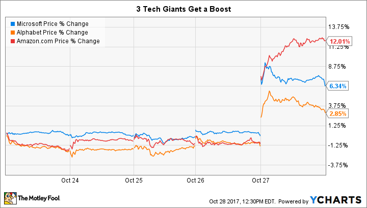 MSFT Price Chart