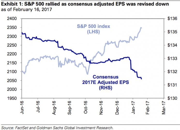 Earnings growth down and stock prices up?