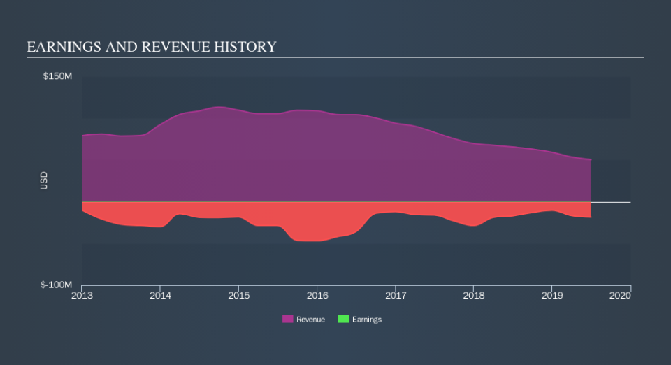 NasdaqGM:CIDM Income Statement, November 2nd 2019