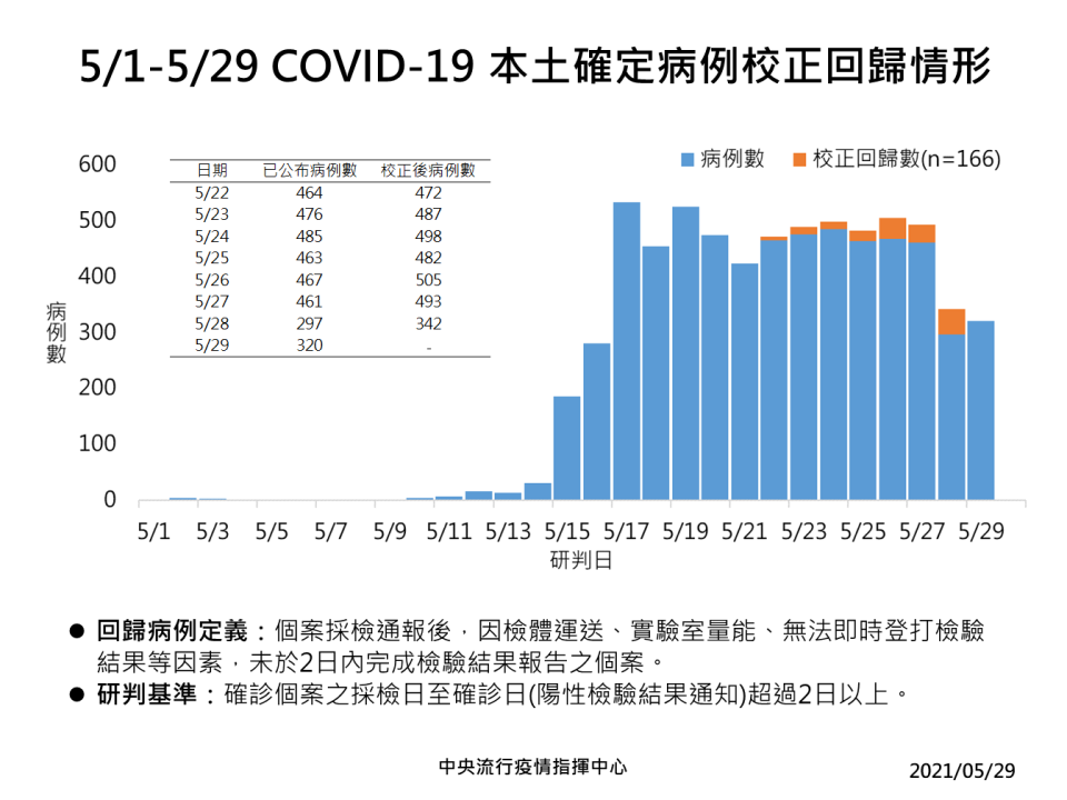 5/29確診病例校正回歸情形。   圖：中央流行疫情指揮中心／提供