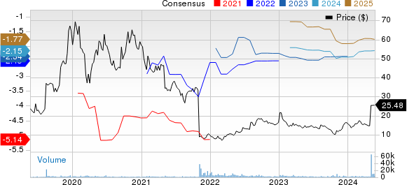 Deciphera Pharmaceuticals, Inc. Price and Consensus