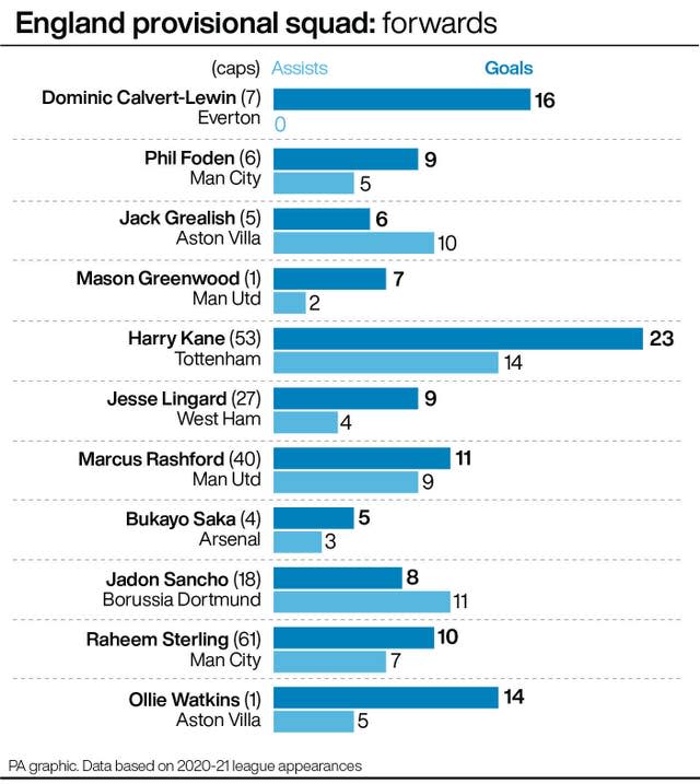 England provisional squad: Attackers