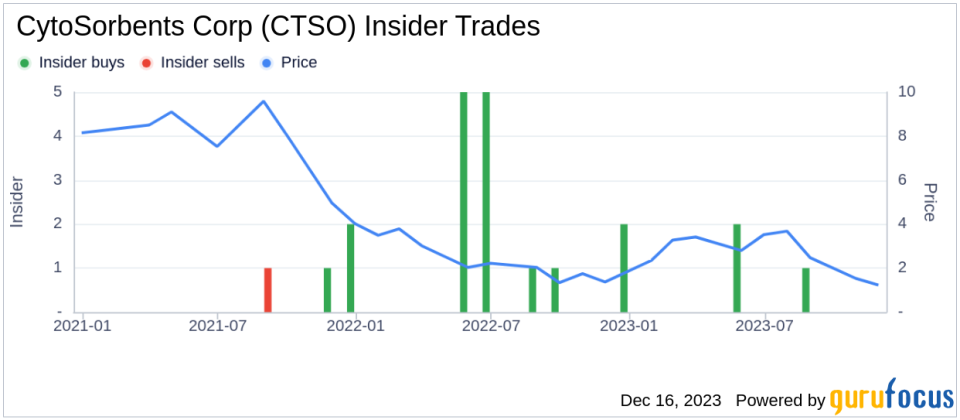 Insider Buying: CEO Phillip Chan Acquires 75,188 Shares of CytoSorbents Corp (CTSO)