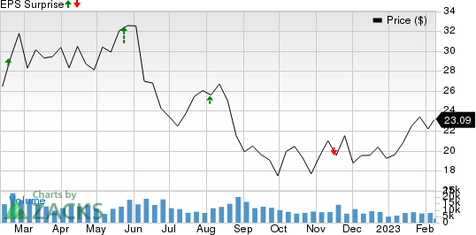 Star Bulk Carriers Corp. Price and EPS Surprise