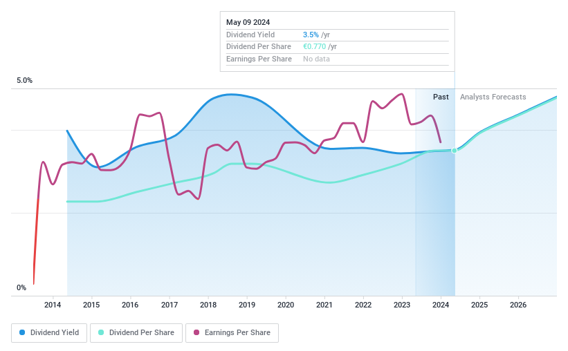 XTRA:DTE Dividend History as at Jul 2024